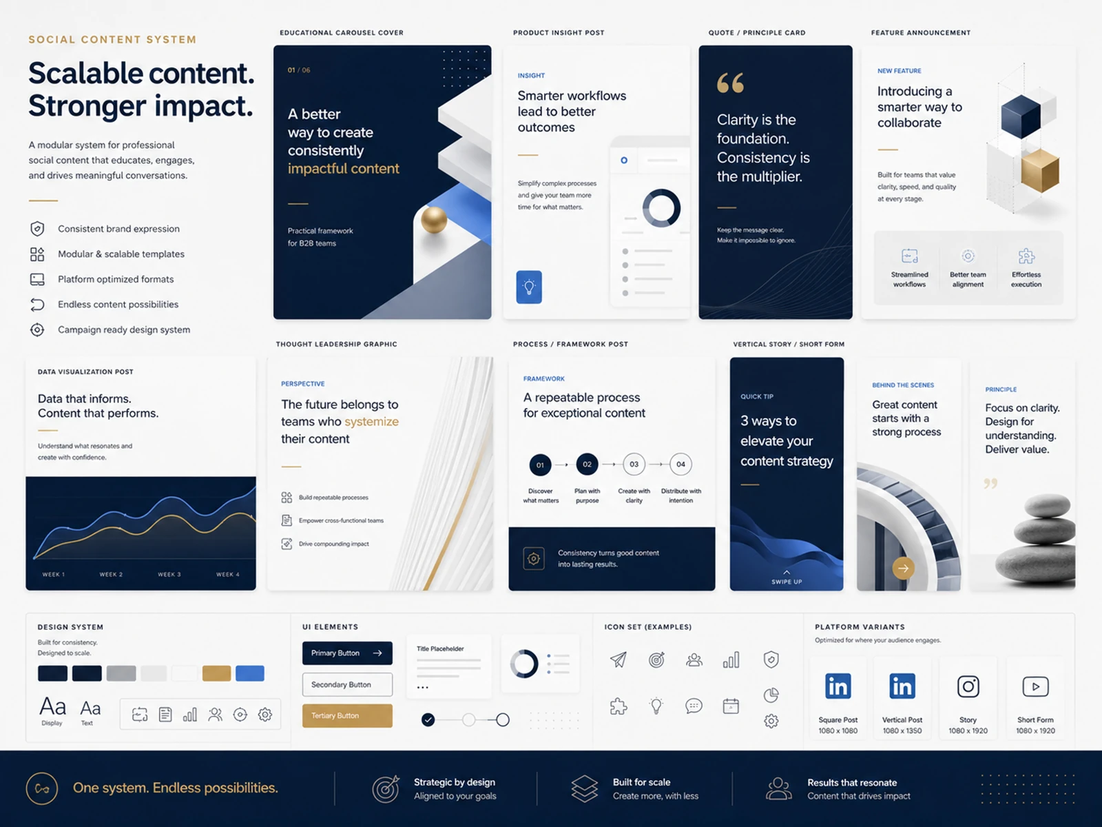 B2B SaaS social media content system with carousel posts feature announcements and vertical formats